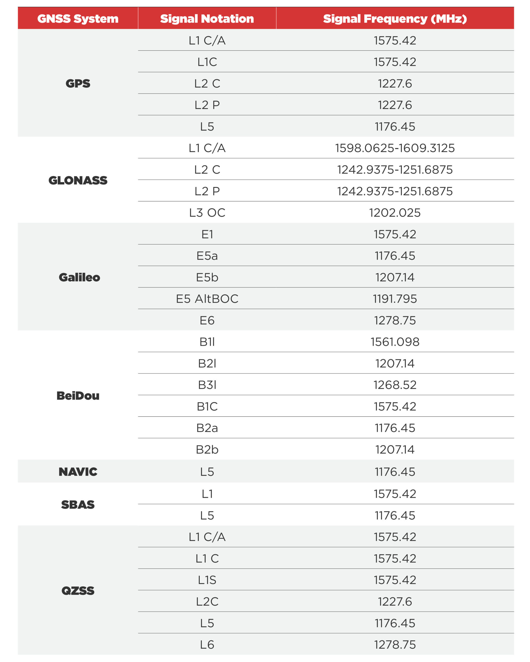 GNSS FREQUENCY BANDS and SIGNALS - TUALCOM